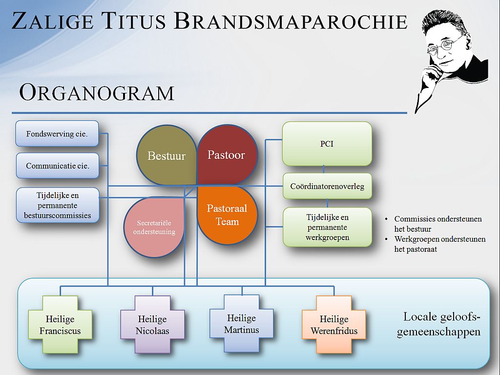 Organogram van de Heilige Titus Brandsmaparochie